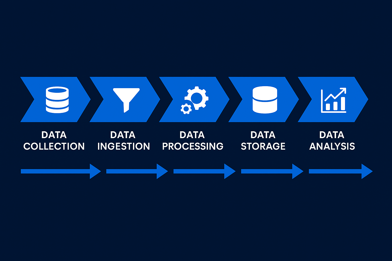 Data process flow from collection to analysis