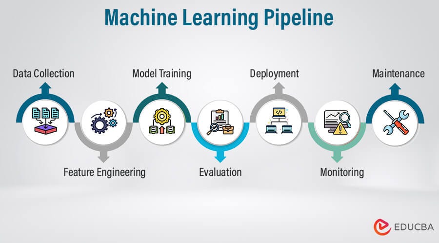 Machine learning pipeline from data collection to maintenance