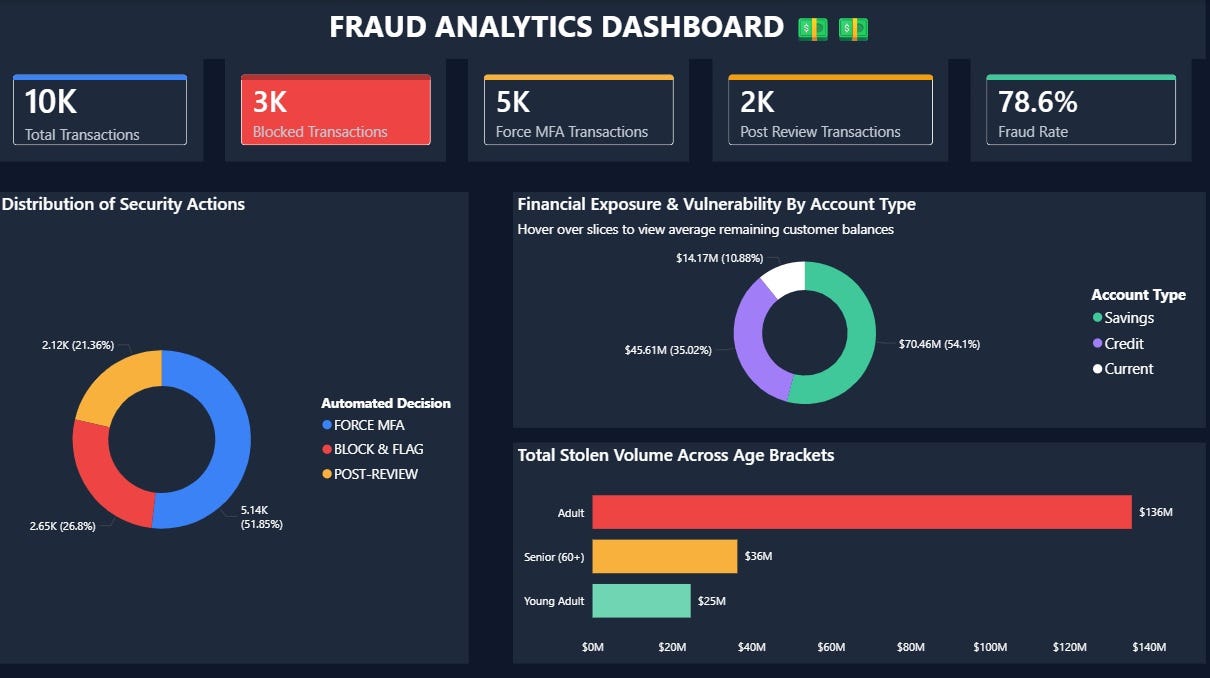 Fraud analytics dashboard with transaction and risk metrics